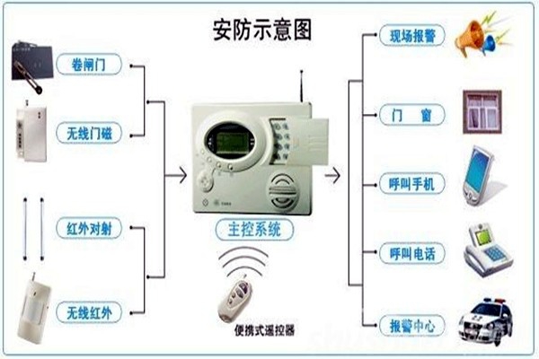 奧利給！樓宇控制需要安保系統(tǒng)！