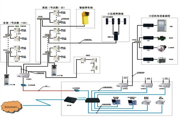 樓宇自動化系統(tǒng)如何檢測智能化工程故障？