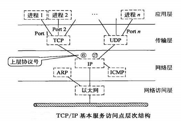 智能樓宇自控系統(tǒng)TCP/IP網(wǎng)絡互連通信協(xié)議的構(gòu)建！