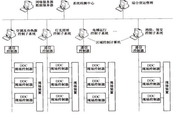 樓宇自控OPC方式的優勢和缺陷? 樓宇自控OPC方式的優勢和缺陷?