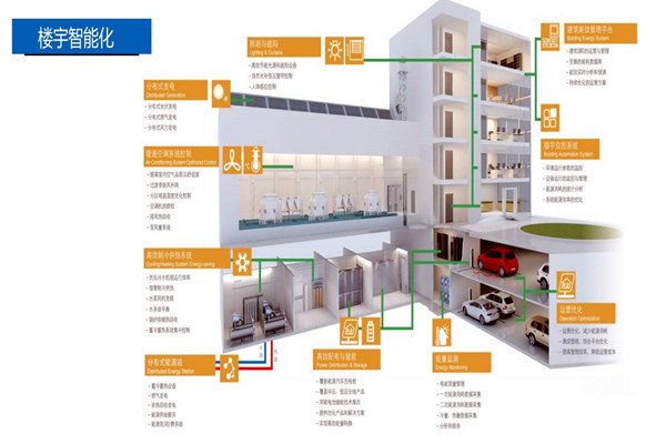 樓宇控制系統的設計實操! 樓宇控制系統的設計實操!