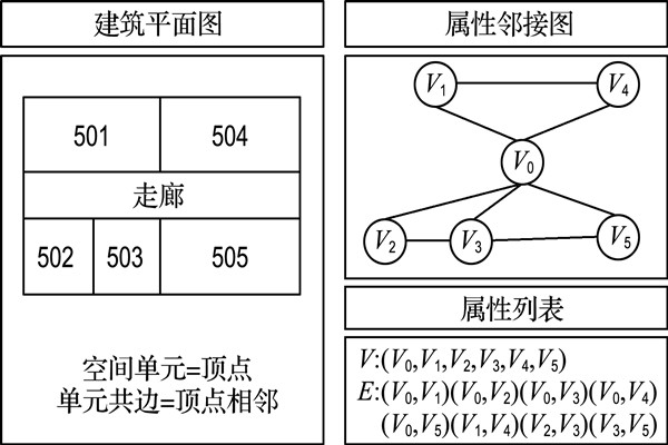 如何構(gòu)建樓宇自控屬性鄰接圖? 如何構(gòu)建樓宇自控屬性鄰接圖?