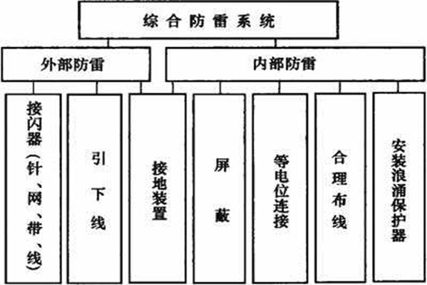 樓宇控制系統如何實現樓宇綜合防雷? 樓宇控制系統如何實現樓宇綜合防雷?