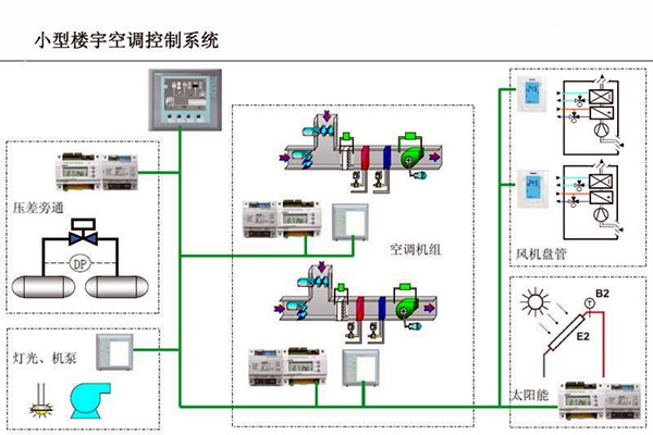 智能樓宇控制系統對電子信息技術的依賴! 智能樓宇控制系統對電子信息技術的依賴!