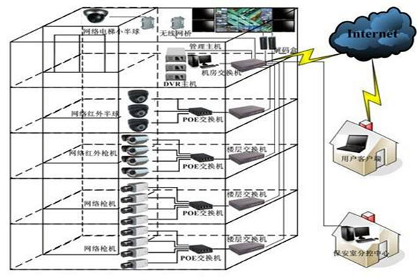 如何對智能樓宇自控系統(tǒng)更好地進行遠程維護管理？