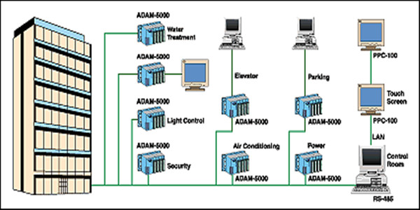 樓宇自控系統四大基本組成介紹! 樓宇自控系統四大基本組成介紹!
