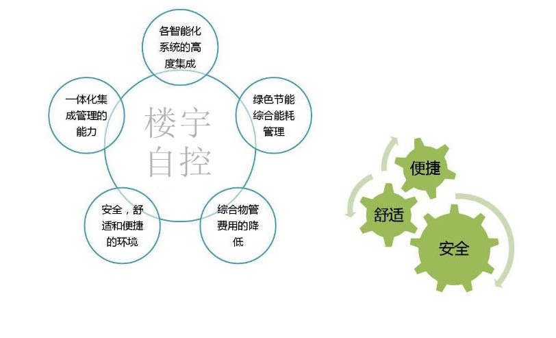 智能樓宇自控系統(tǒng)促進(jìn)城市可持續(xù)發(fā)展! 智能樓宇自控系統(tǒng)促進(jìn)城市可持續(xù)發(fā)展!