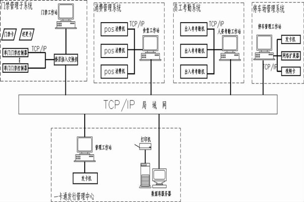 什么是智能樓宇控制系統的一卡通? 什么是智能樓宇控制系統的一卡通?