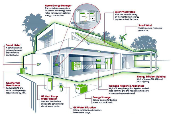 樓宇智能化系統(tǒng)的集成技術與智能控制! 樓宇智能化系統(tǒng)的集成技術與智能控制!