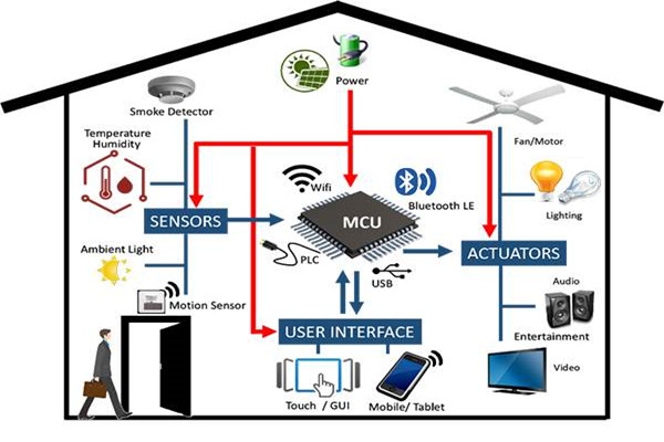從設備管理角度開發智能樓宇控制系統! 從設備管理角度開發智能樓宇控制系統!