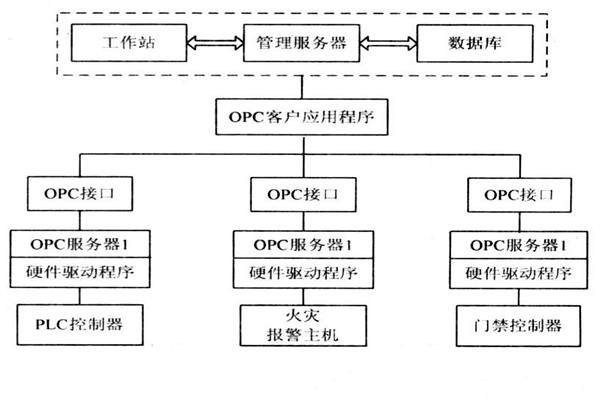 OPC如何能夠作用于樓宇自控系統？