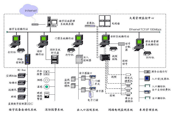 樓宇自控應(yīng)該滿足人們對智能樓宇的哪些需求？