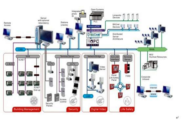 智能樓宇自控系統(tǒng)的施工準(zhǔn)備與施工安裝步驟! 智能樓宇自控系統(tǒng)的施工準(zhǔn)備與施工安裝步驟!