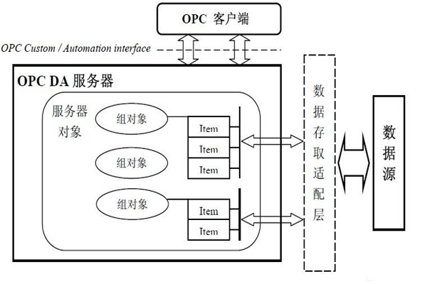 樓宇自動化系統為什么要用OPC技術？怎么用？