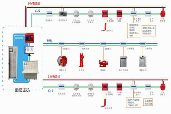 樓宇自動化對于火災報警及消防聯動系統的基本要求!(圖1) 樓宇自動化對于火災報警及消防聯動系統的基本要求!(圖1)